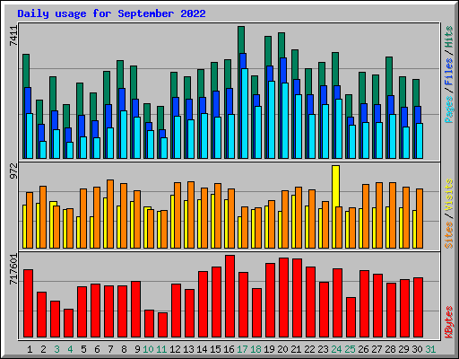 Daily usage for September 2022