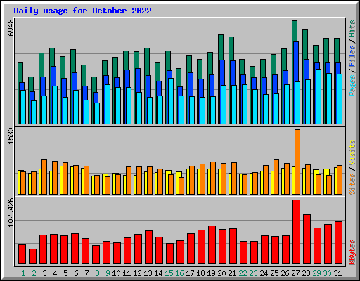 Daily usage for October 2022