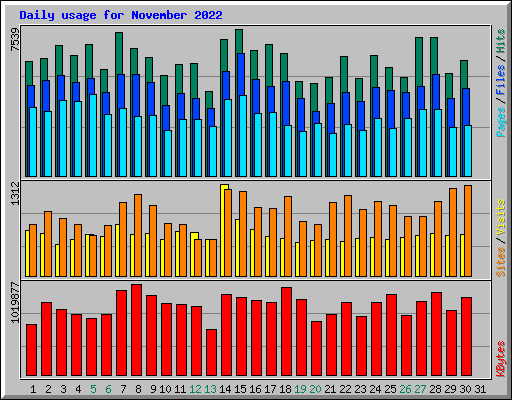 Daily usage for November 2022