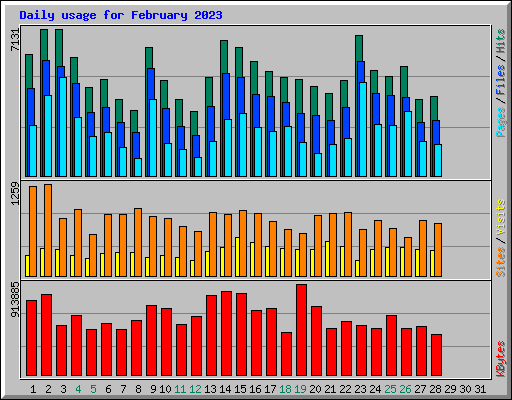 Daily usage for February 2023