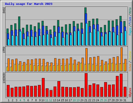 Daily usage for March 2023