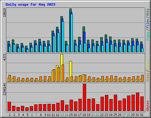 Daily usage for May 2023