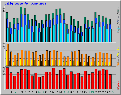 Daily usage for June 2023