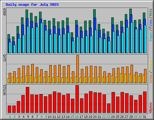 Daily usage for July 2023