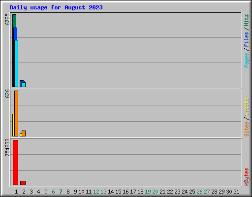 Daily usage for August 2023