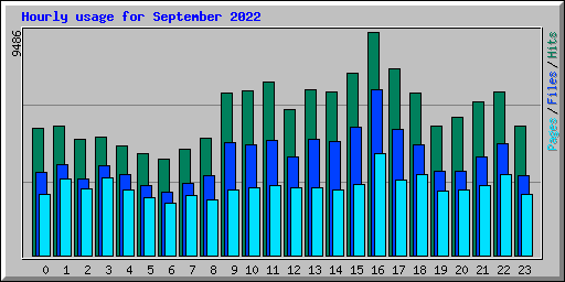 Hourly usage for September 2022