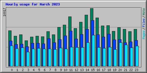 Hourly usage for March 2023
