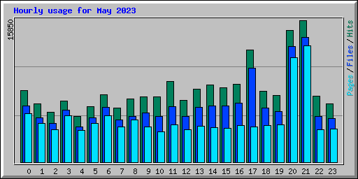 Hourly usage for May 2023