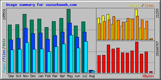 Usage summary for suzushoweb.com